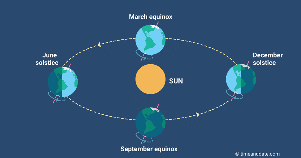 Equinoxes and Solstices